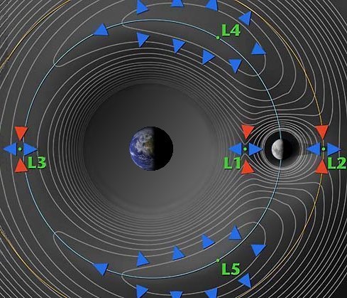 Representation of the Earth-Moon potential including centrifugal potential (Credit:NASA)